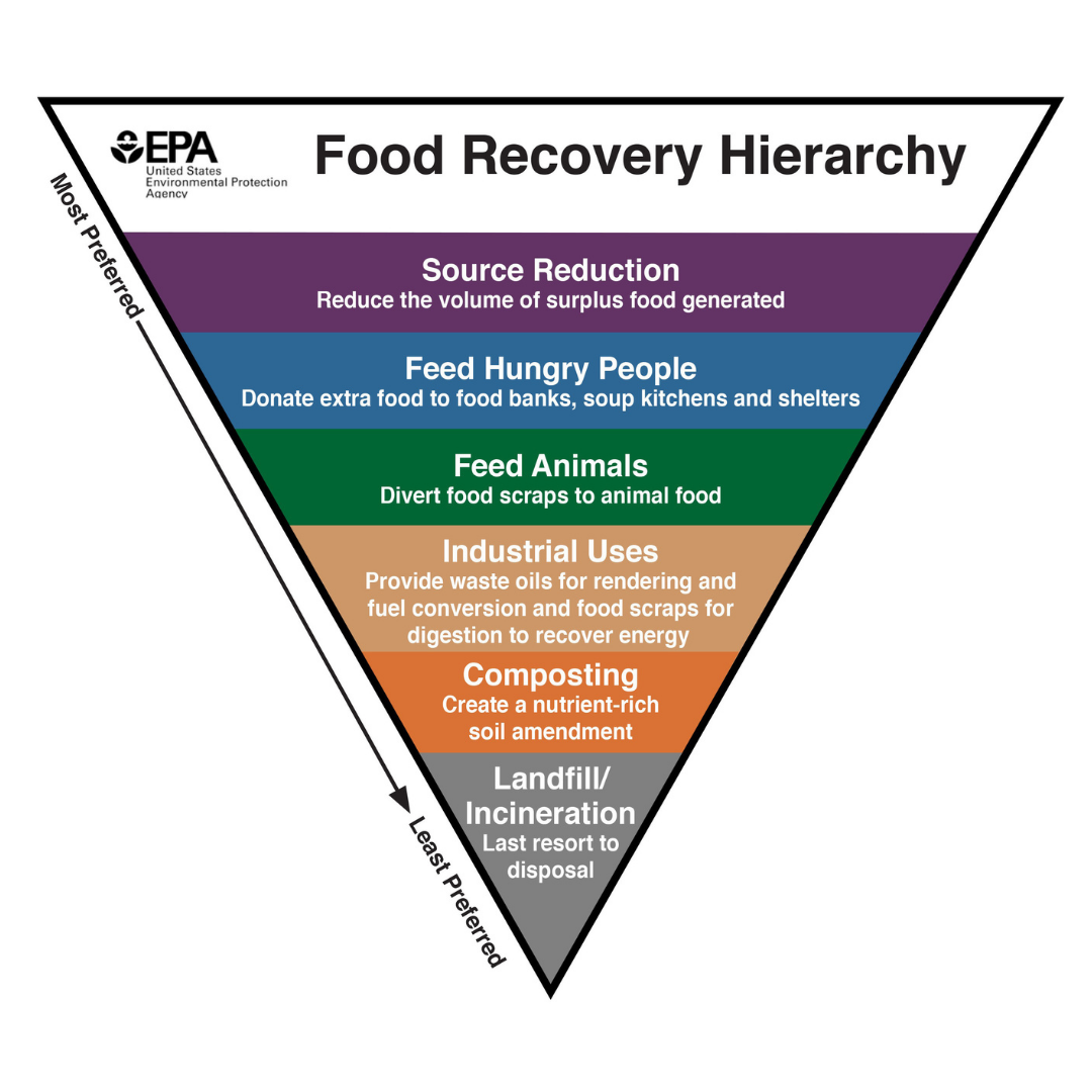 EPA Food Recovery Hierarchy