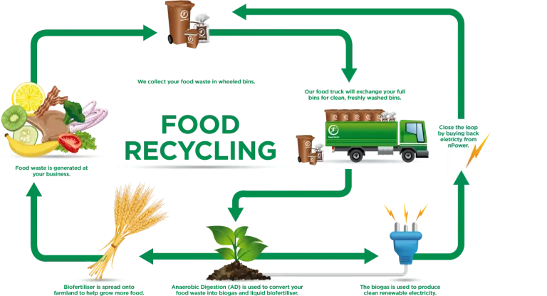 Food Waste Recycling