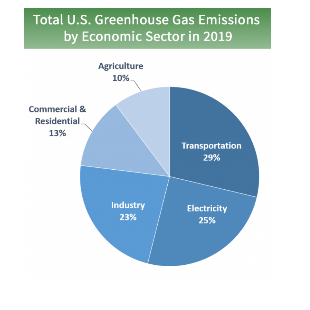 A pie chart illustrating the contributions of greenhouse gas emissions by different sectors with agriculture accounting for 10%. 