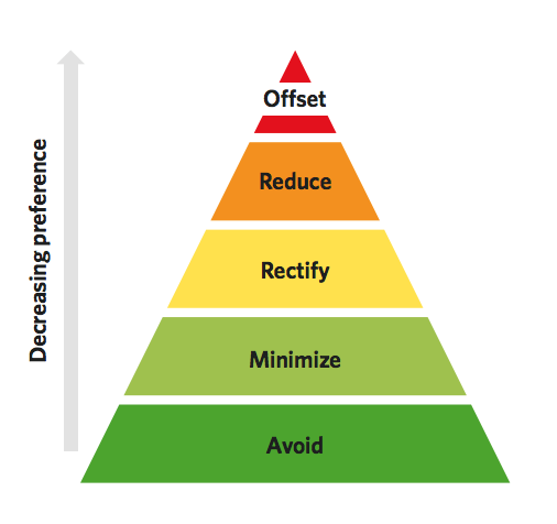 A pyramidal representation of climate change solutions from order of most to least favorable